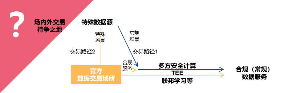 原创 | 数据交易市场场内外机构博弈思考